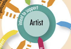 Grantmakers in the the Arts Research Initiative on Support for Individual Artists